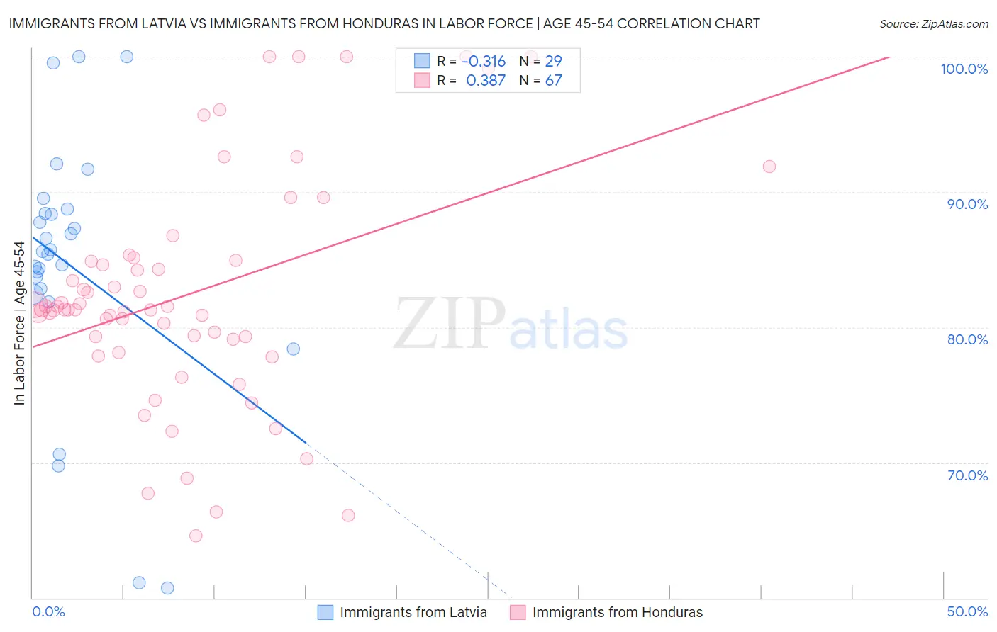 Immigrants from Latvia vs Immigrants from Honduras In Labor Force | Age 45-54