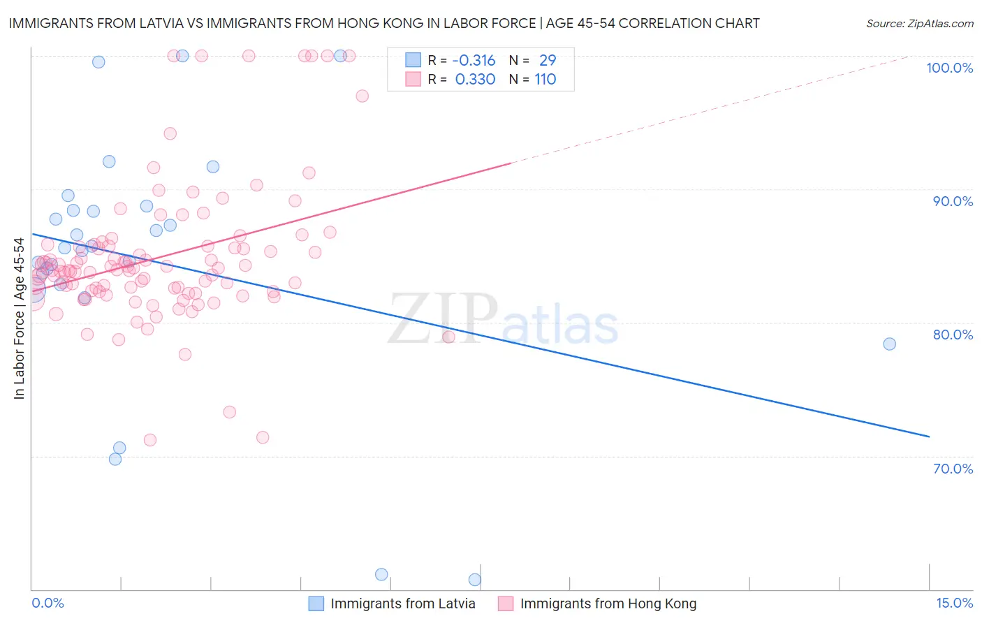 Immigrants from Latvia vs Immigrants from Hong Kong In Labor Force | Age 45-54