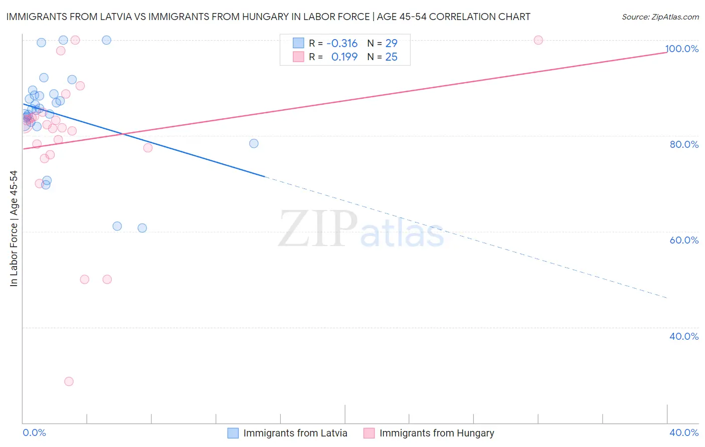 Immigrants from Latvia vs Immigrants from Hungary In Labor Force | Age 45-54