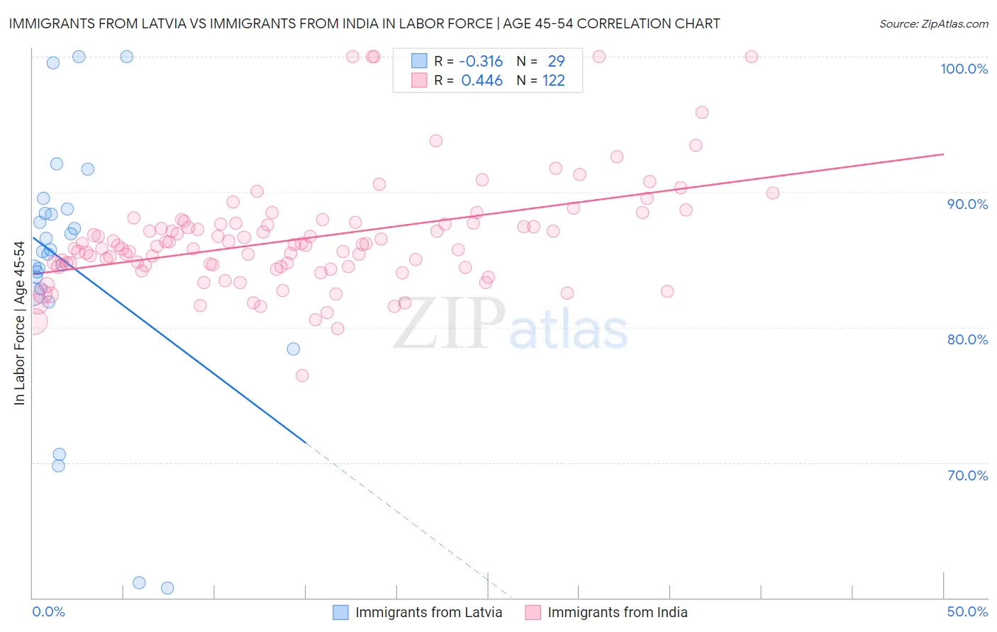 Immigrants from Latvia vs Immigrants from India In Labor Force | Age 45-54