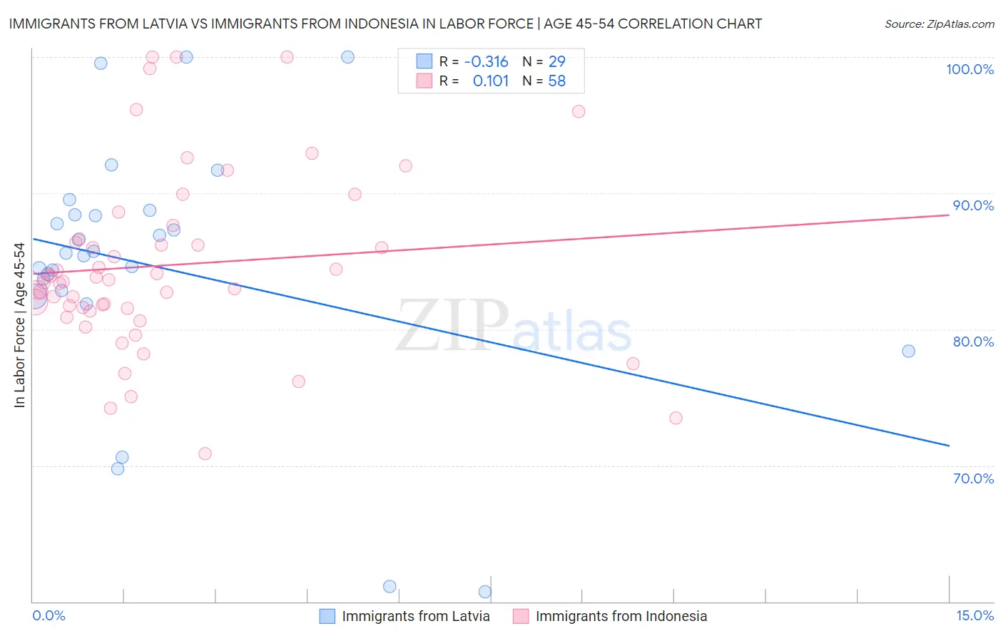 Immigrants from Latvia vs Immigrants from Indonesia In Labor Force | Age 45-54