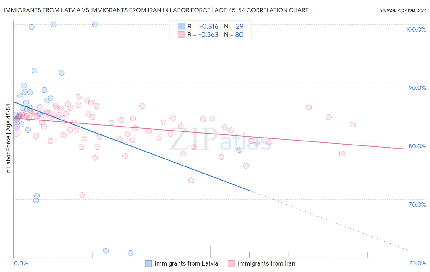 Immigrants from Latvia vs Immigrants from Iran In Labor Force | Age 45-54