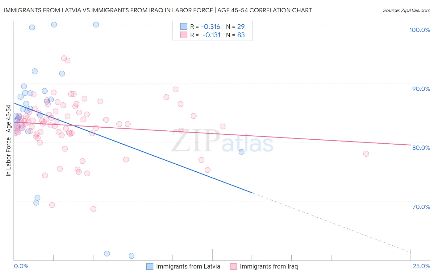Immigrants from Latvia vs Immigrants from Iraq In Labor Force | Age 45-54