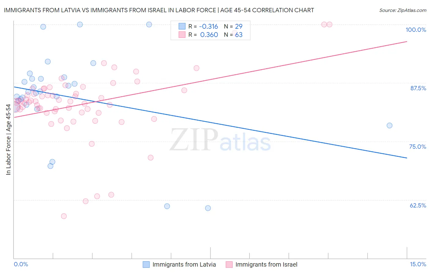 Immigrants from Latvia vs Immigrants from Israel In Labor Force | Age 45-54