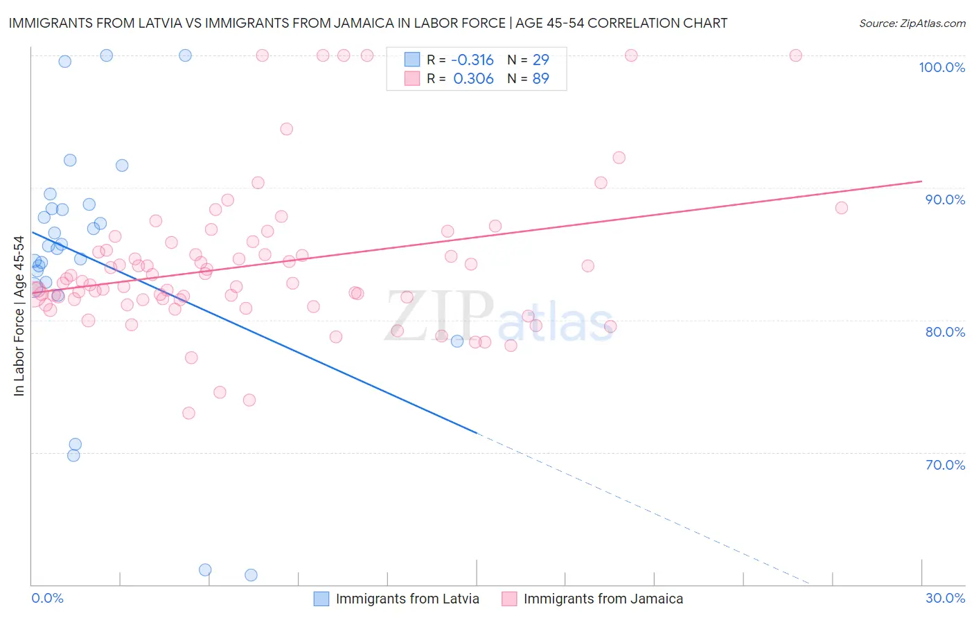 Immigrants from Latvia vs Immigrants from Jamaica In Labor Force | Age 45-54