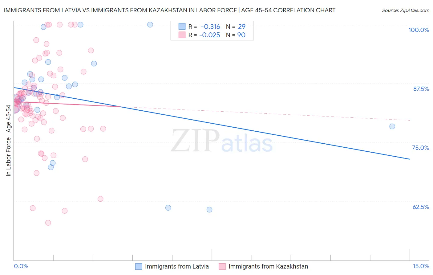 Immigrants from Latvia vs Immigrants from Kazakhstan In Labor Force | Age 45-54