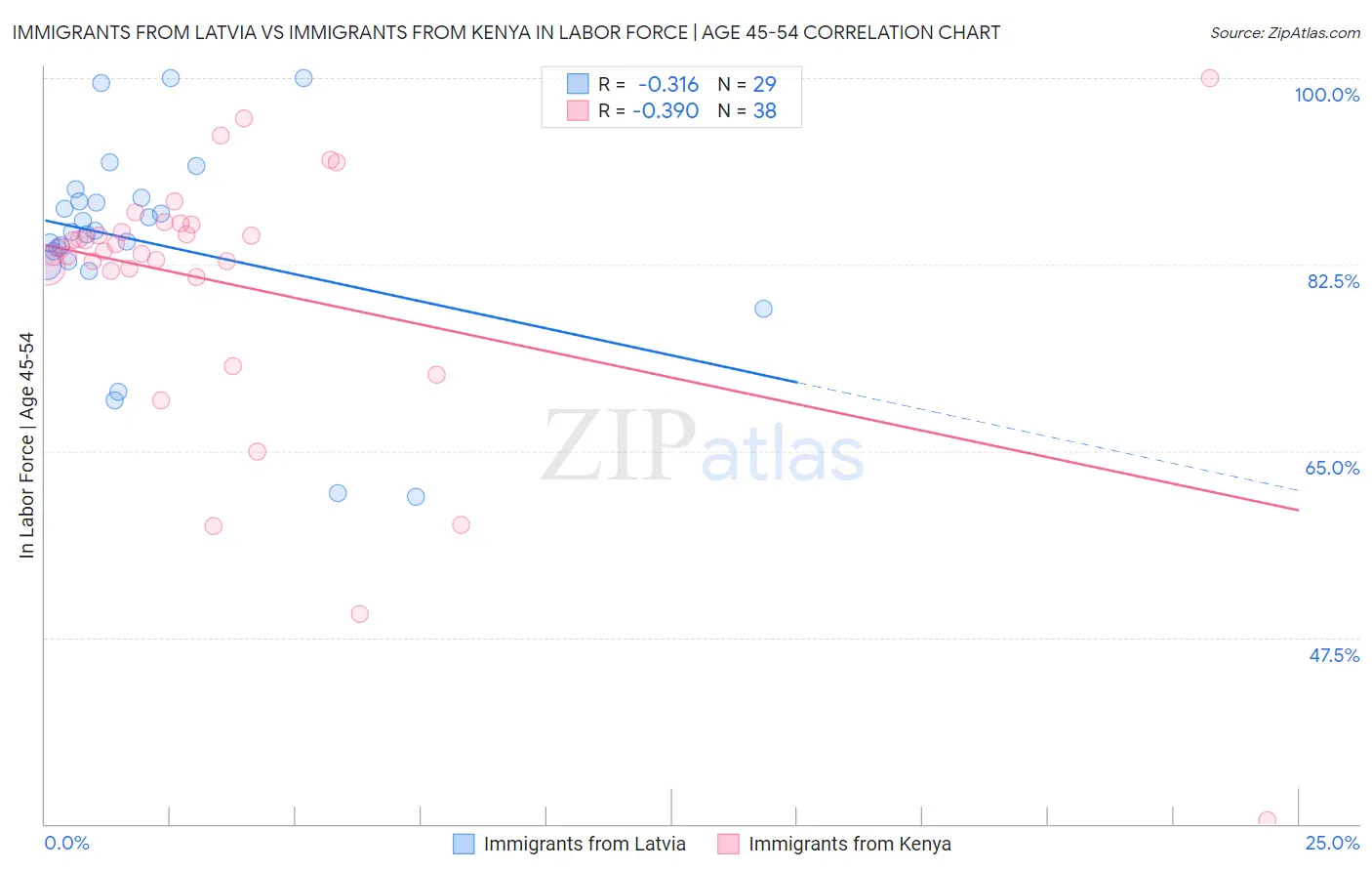 Immigrants from Latvia vs Immigrants from Kenya In Labor Force | Age 45-54