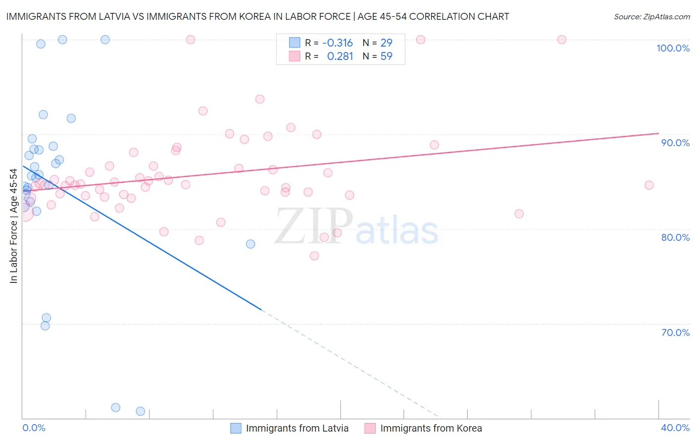 Immigrants from Latvia vs Immigrants from Korea In Labor Force | Age 45-54