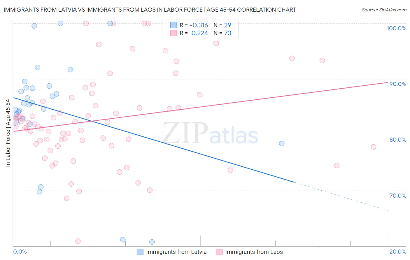 Immigrants from Latvia vs Immigrants from Laos In Labor Force | Age 45-54