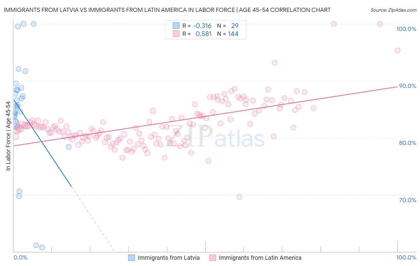 Immigrants from Latvia vs Immigrants from Latin America In Labor Force | Age 45-54