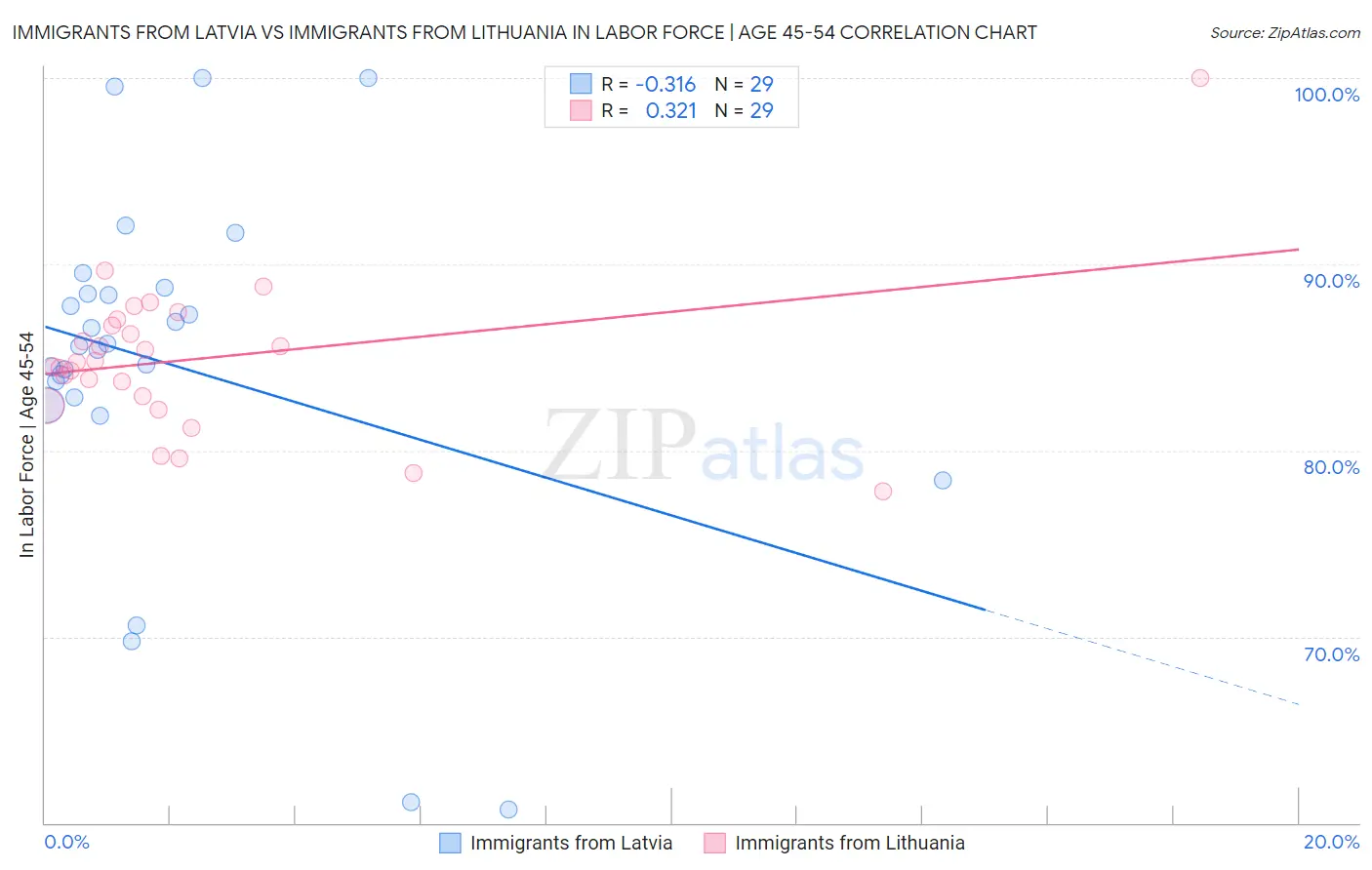 Immigrants from Latvia vs Immigrants from Lithuania In Labor Force | Age 45-54