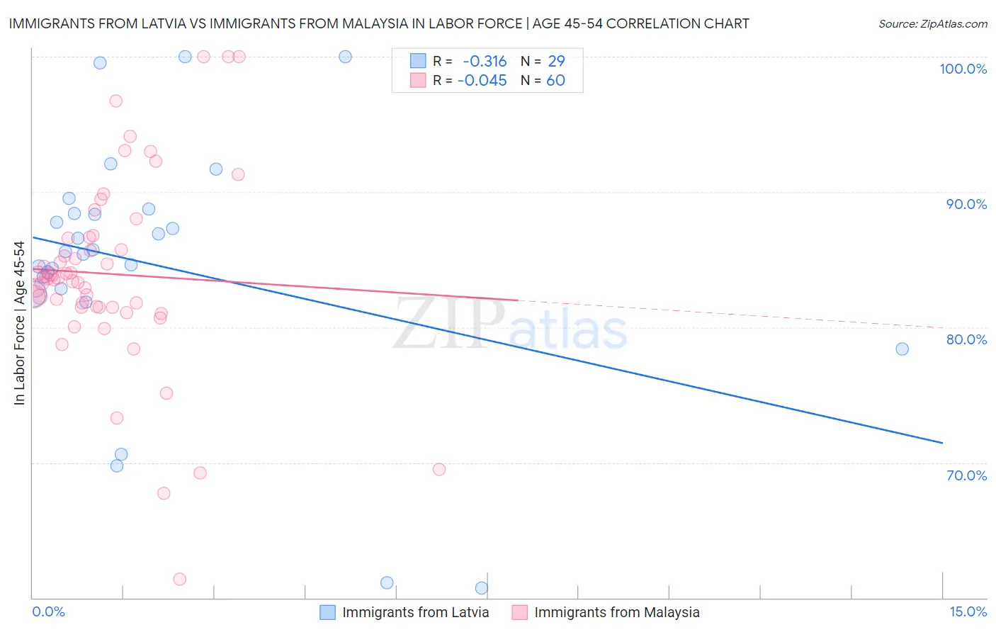 Immigrants from Latvia vs Immigrants from Malaysia In Labor Force | Age 45-54