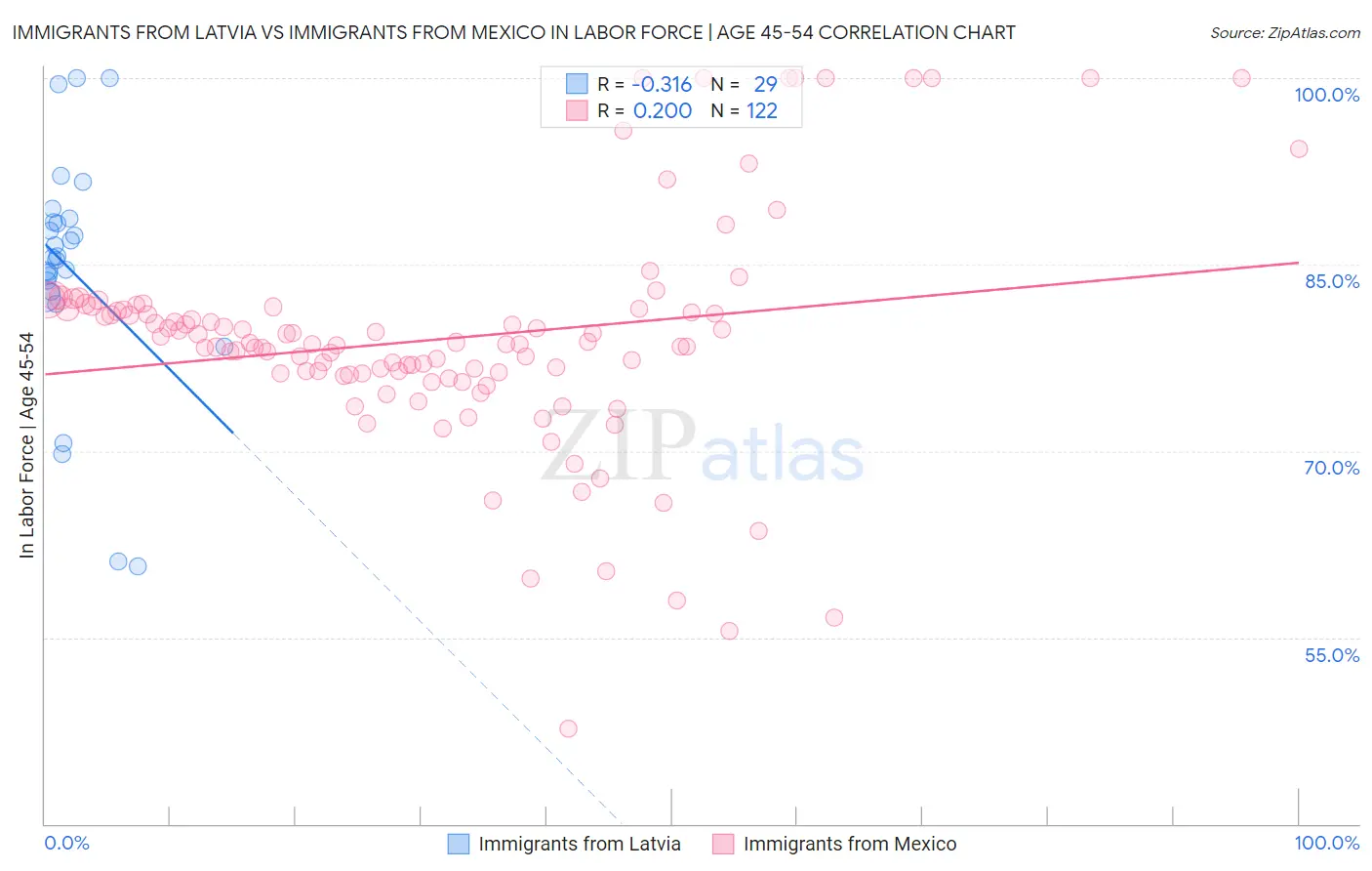 Immigrants from Latvia vs Immigrants from Mexico In Labor Force | Age 45-54