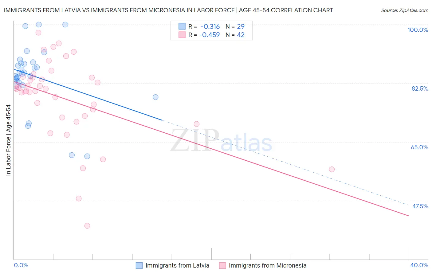 Immigrants from Latvia vs Immigrants from Micronesia In Labor Force | Age 45-54