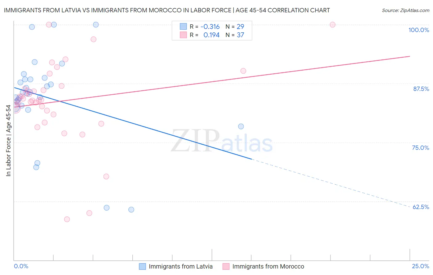 Immigrants from Latvia vs Immigrants from Morocco In Labor Force | Age 45-54