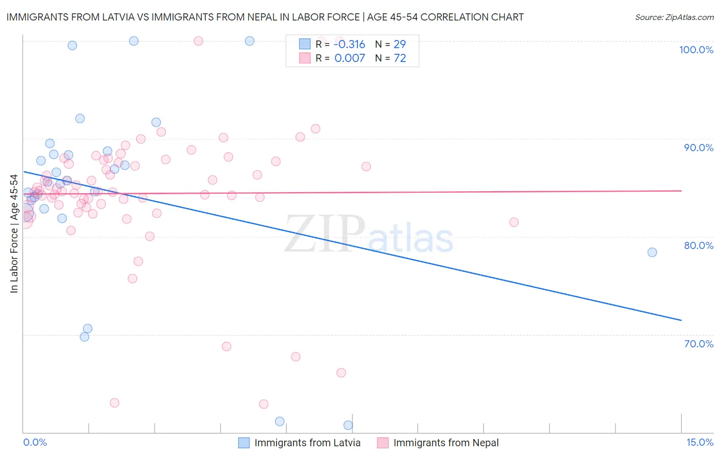 Immigrants from Latvia vs Immigrants from Nepal In Labor Force | Age 45-54