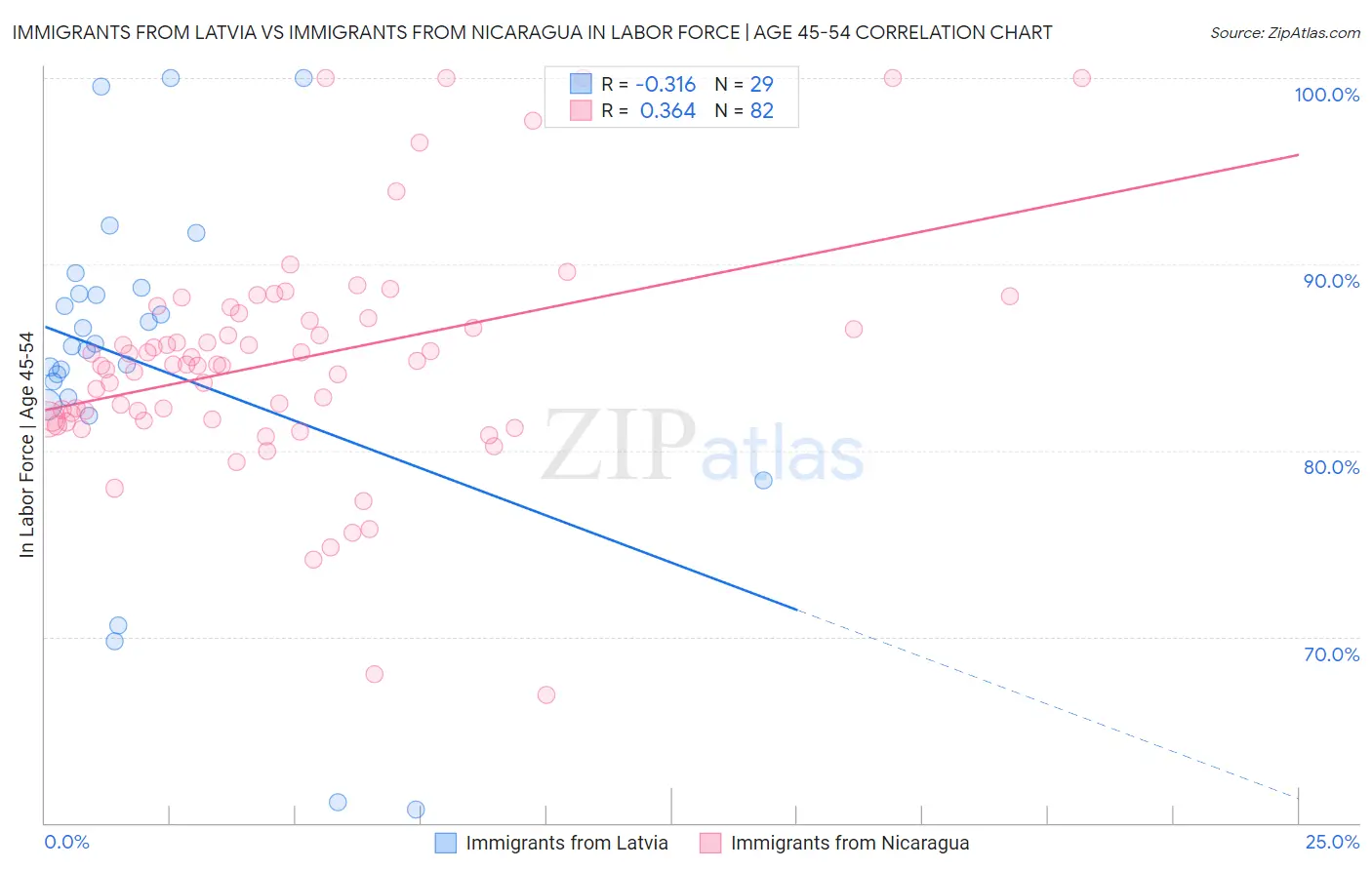 Immigrants from Latvia vs Immigrants from Nicaragua In Labor Force | Age 45-54