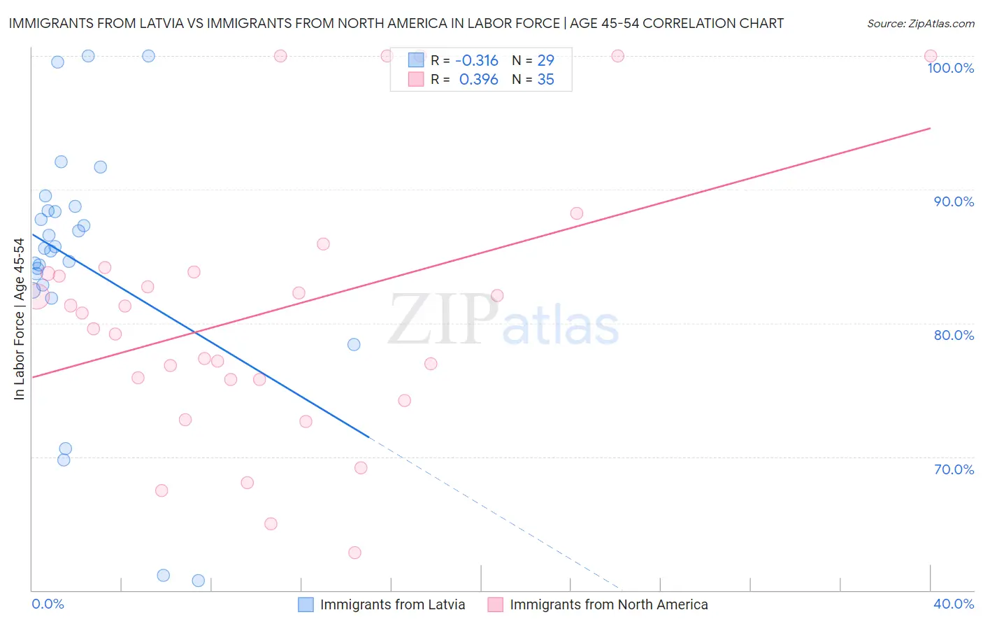 Immigrants from Latvia vs Immigrants from North America In Labor Force | Age 45-54