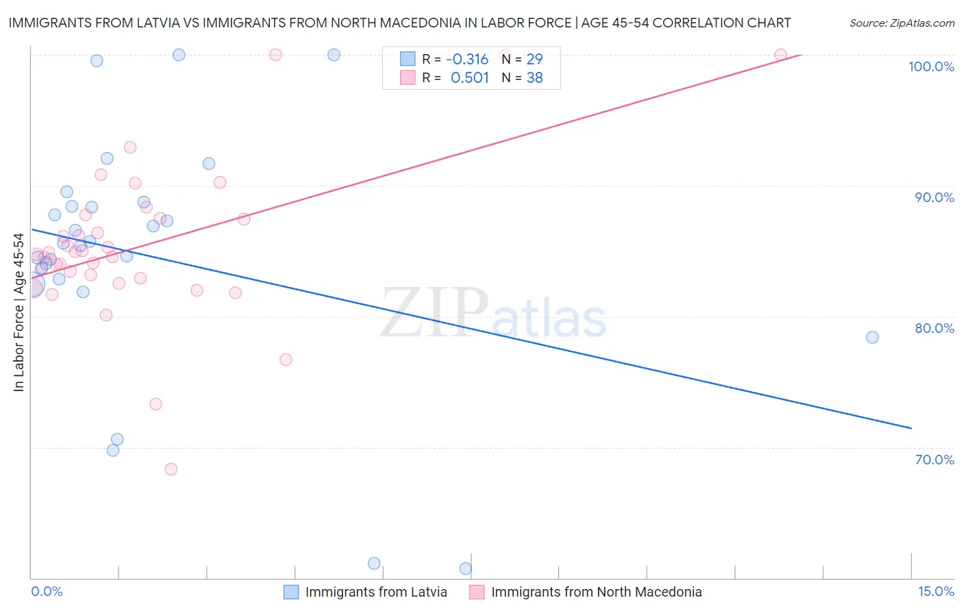 Immigrants from Latvia vs Immigrants from North Macedonia In Labor Force | Age 45-54