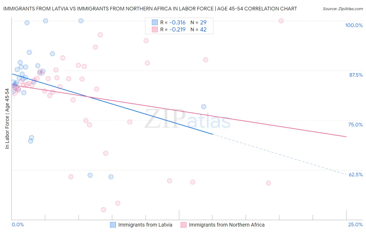 Immigrants from Latvia vs Immigrants from Northern Africa In Labor Force | Age 45-54