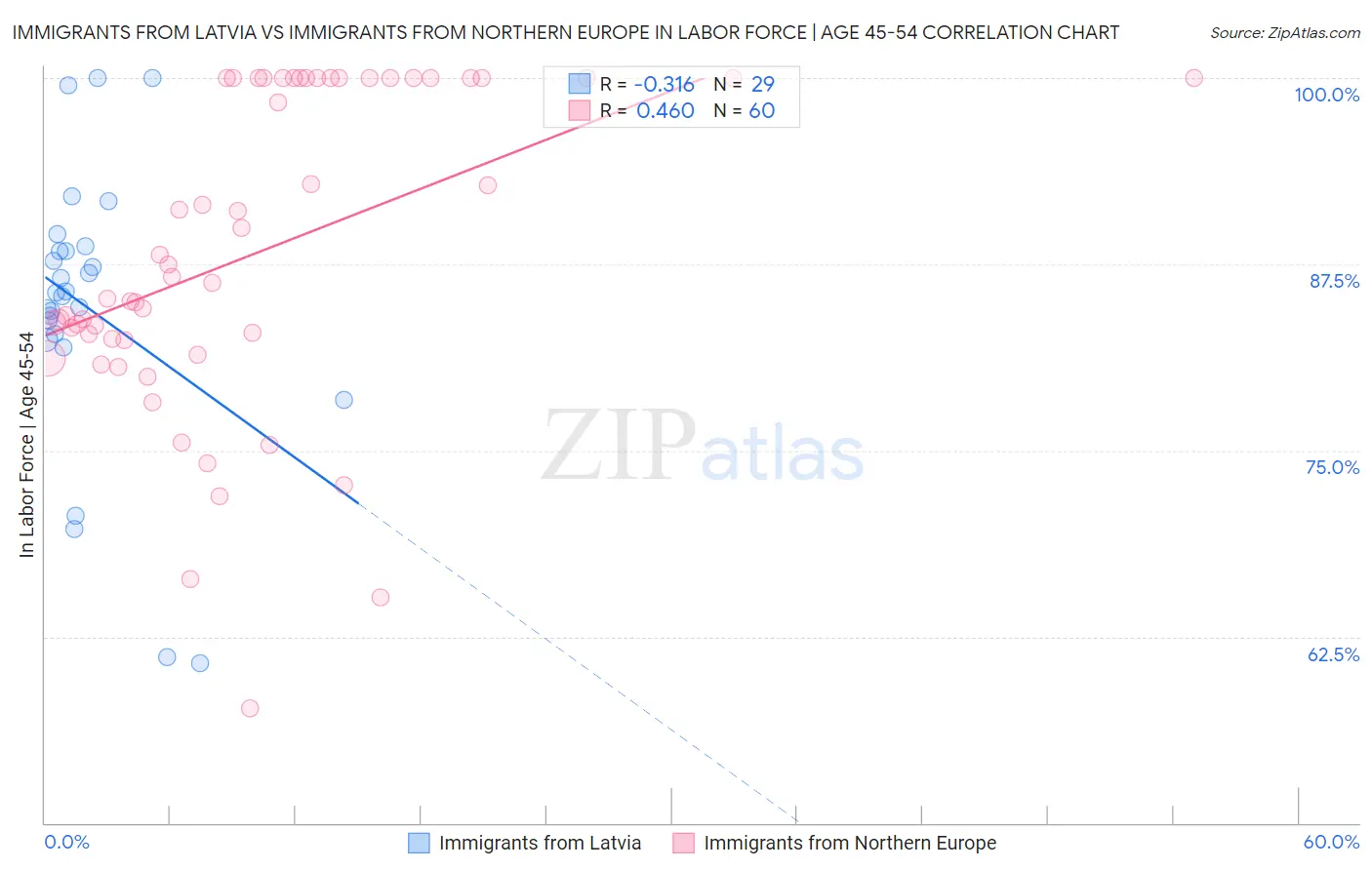 Immigrants from Latvia vs Immigrants from Northern Europe In Labor Force | Age 45-54