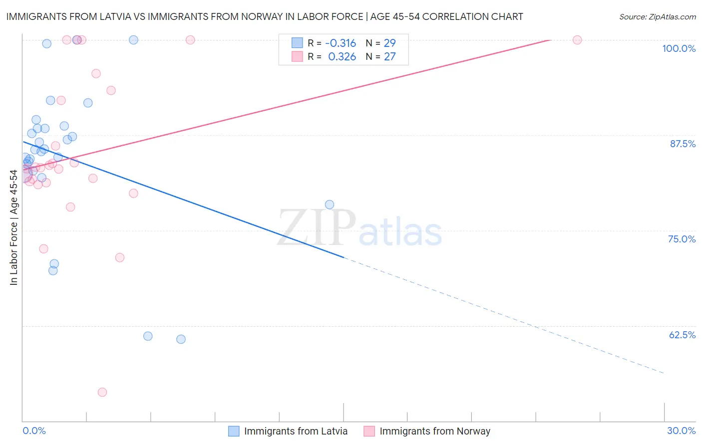 Immigrants from Latvia vs Immigrants from Norway In Labor Force | Age 45-54