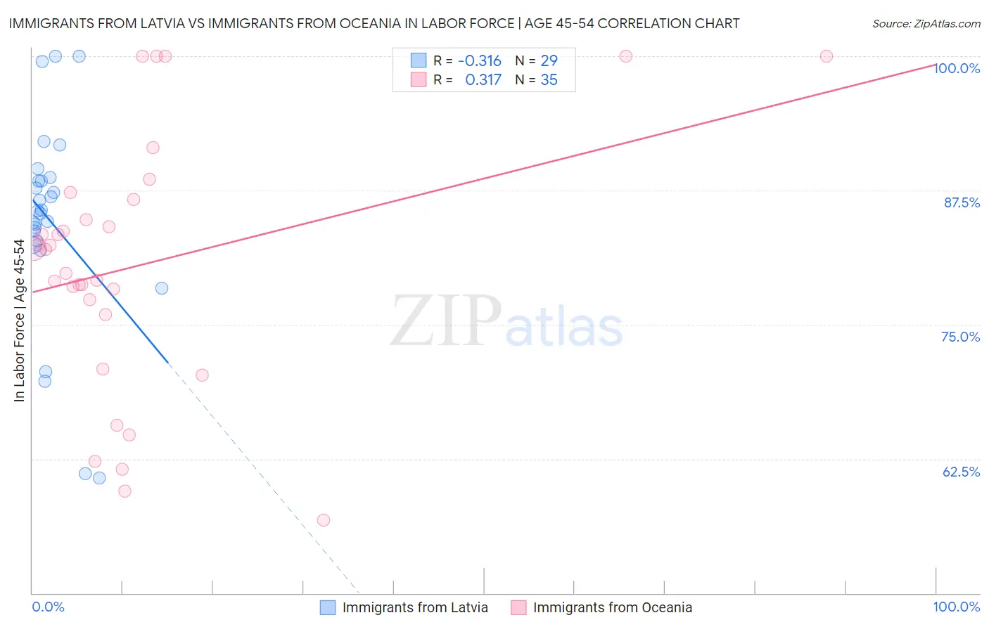 Immigrants from Latvia vs Immigrants from Oceania In Labor Force | Age 45-54