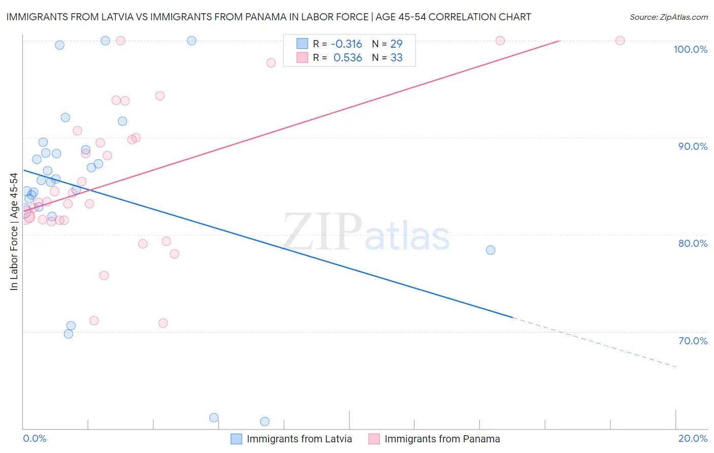 Immigrants from Latvia vs Immigrants from Panama In Labor Force | Age 45-54