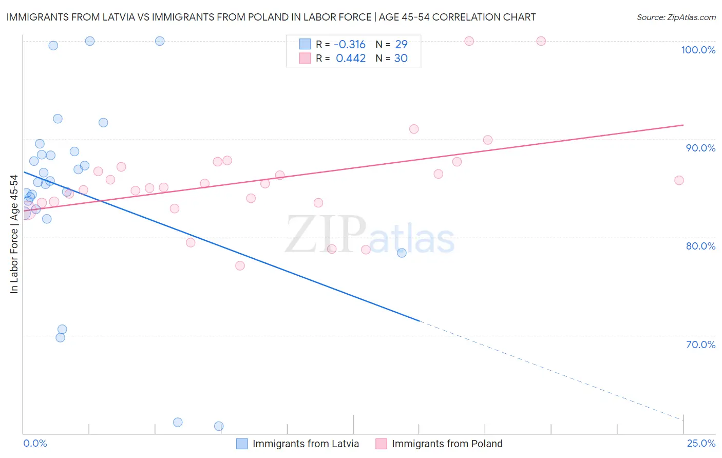 Immigrants from Latvia vs Immigrants from Poland In Labor Force | Age 45-54