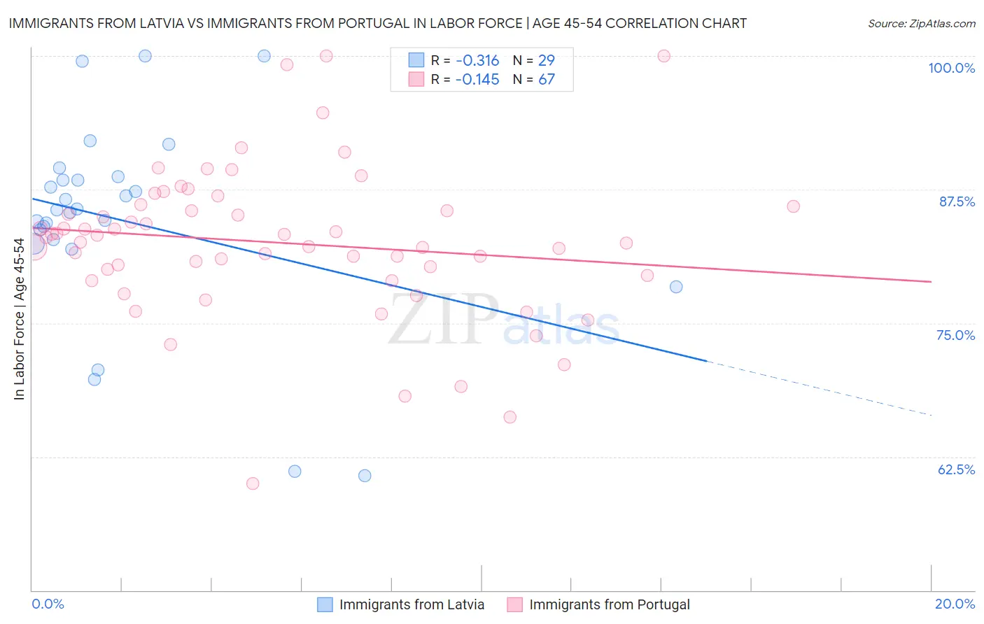 Immigrants from Latvia vs Immigrants from Portugal In Labor Force | Age 45-54