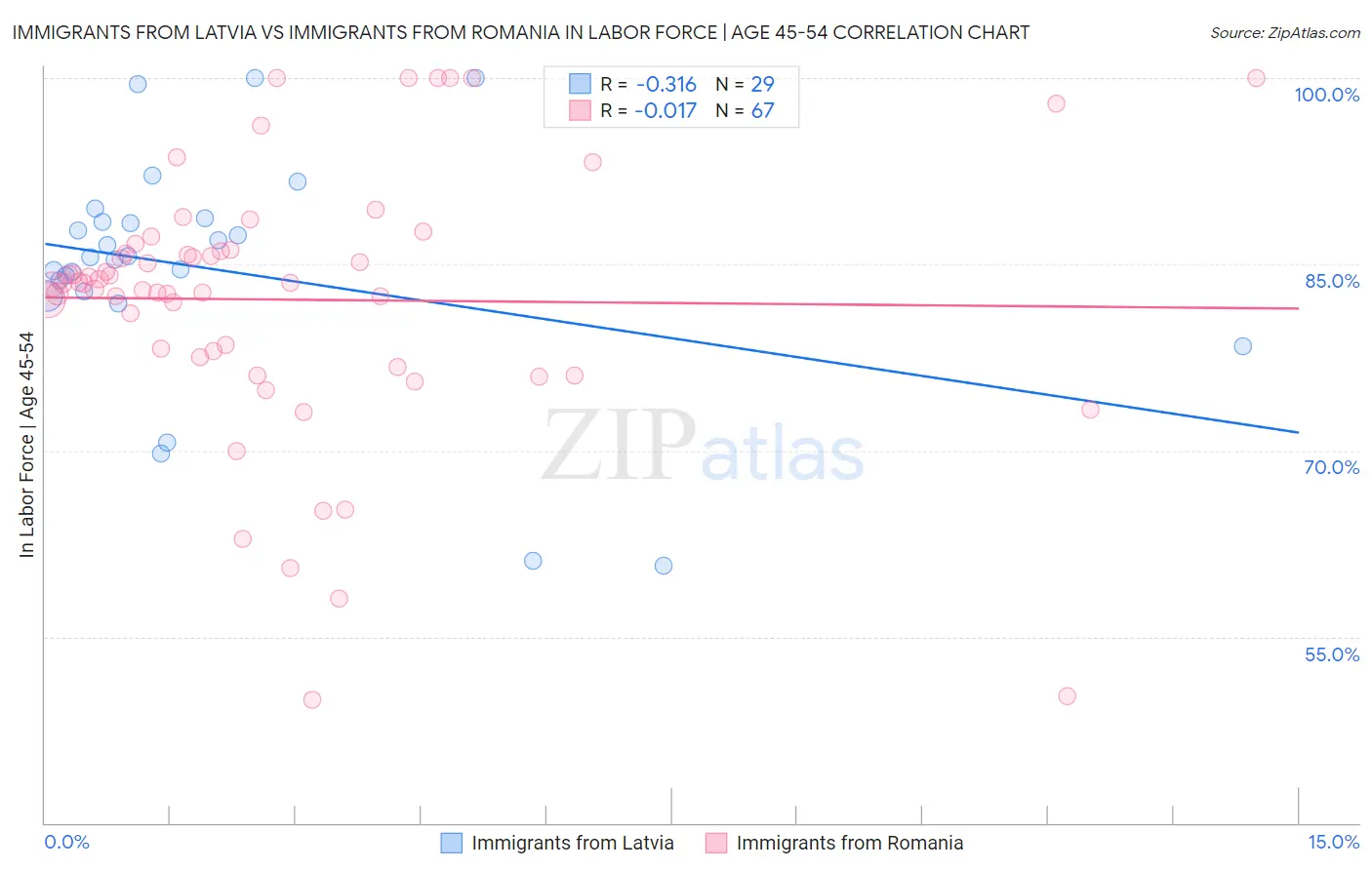Immigrants from Latvia vs Immigrants from Romania In Labor Force | Age 45-54