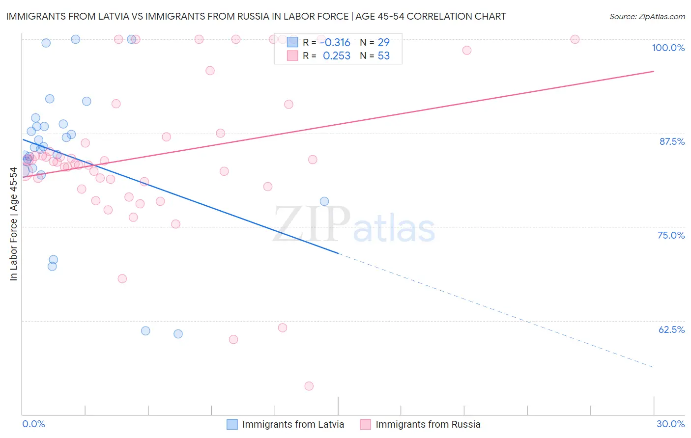 Immigrants from Latvia vs Immigrants from Russia In Labor Force | Age 45-54