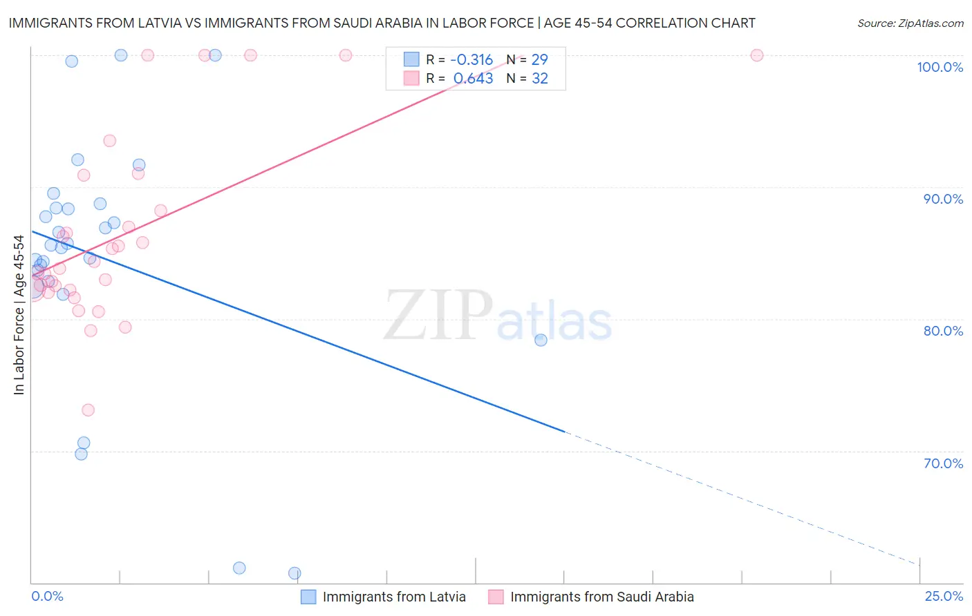 Immigrants from Latvia vs Immigrants from Saudi Arabia In Labor Force | Age 45-54