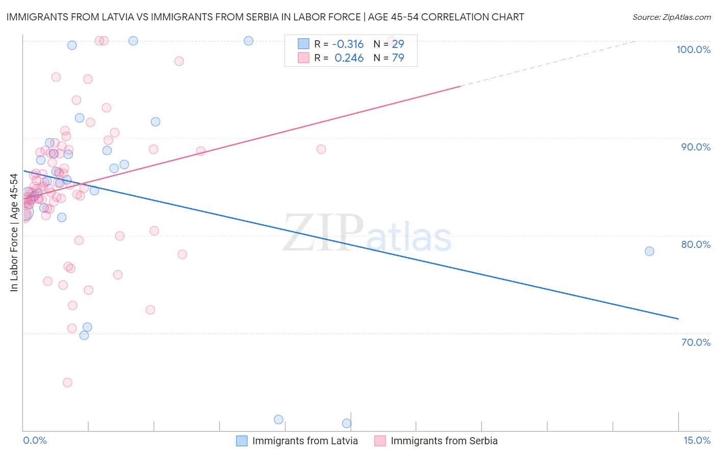Immigrants from Latvia vs Immigrants from Serbia In Labor Force | Age 45-54