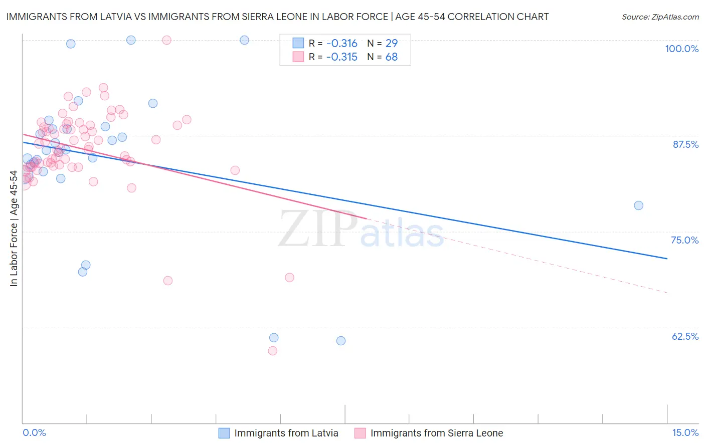 Immigrants from Latvia vs Immigrants from Sierra Leone In Labor Force | Age 45-54