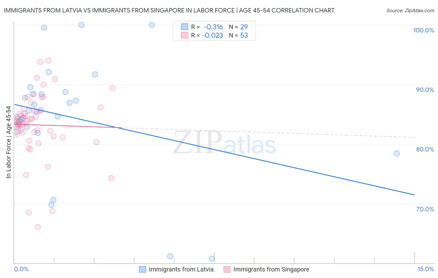 Immigrants from Latvia vs Immigrants from Singapore In Labor Force | Age 45-54