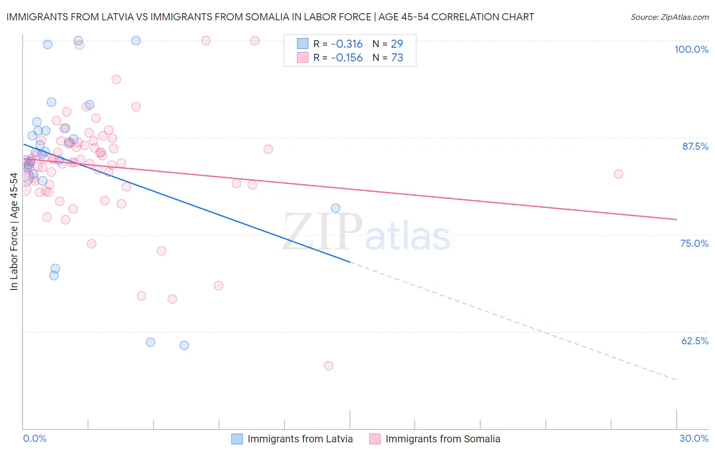 Immigrants from Latvia vs Immigrants from Somalia In Labor Force | Age 45-54