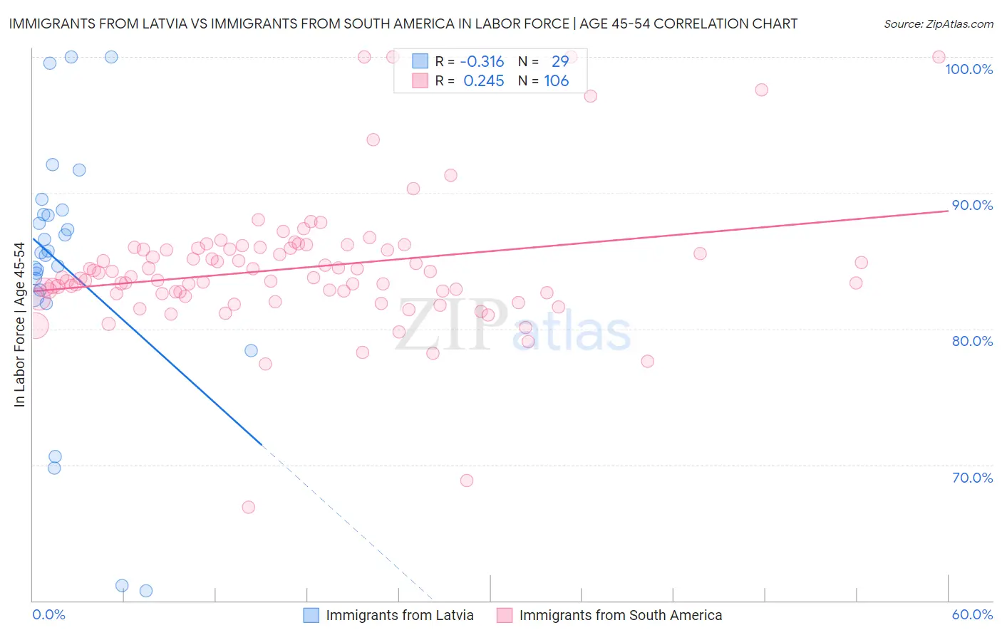 Immigrants from Latvia vs Immigrants from South America In Labor Force | Age 45-54