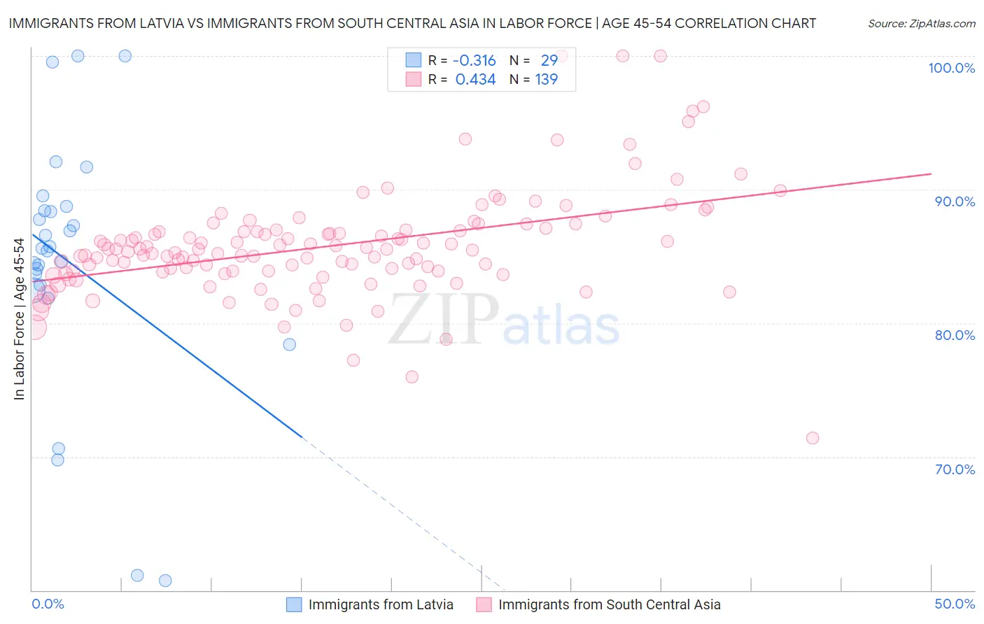 Immigrants from Latvia vs Immigrants from South Central Asia In Labor Force | Age 45-54
