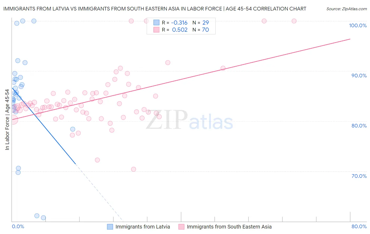 Immigrants from Latvia vs Immigrants from South Eastern Asia In Labor Force | Age 45-54