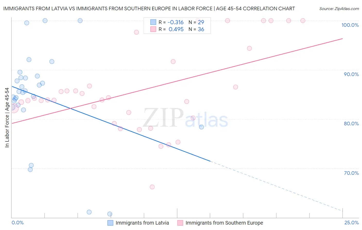 Immigrants from Latvia vs Immigrants from Southern Europe In Labor Force | Age 45-54