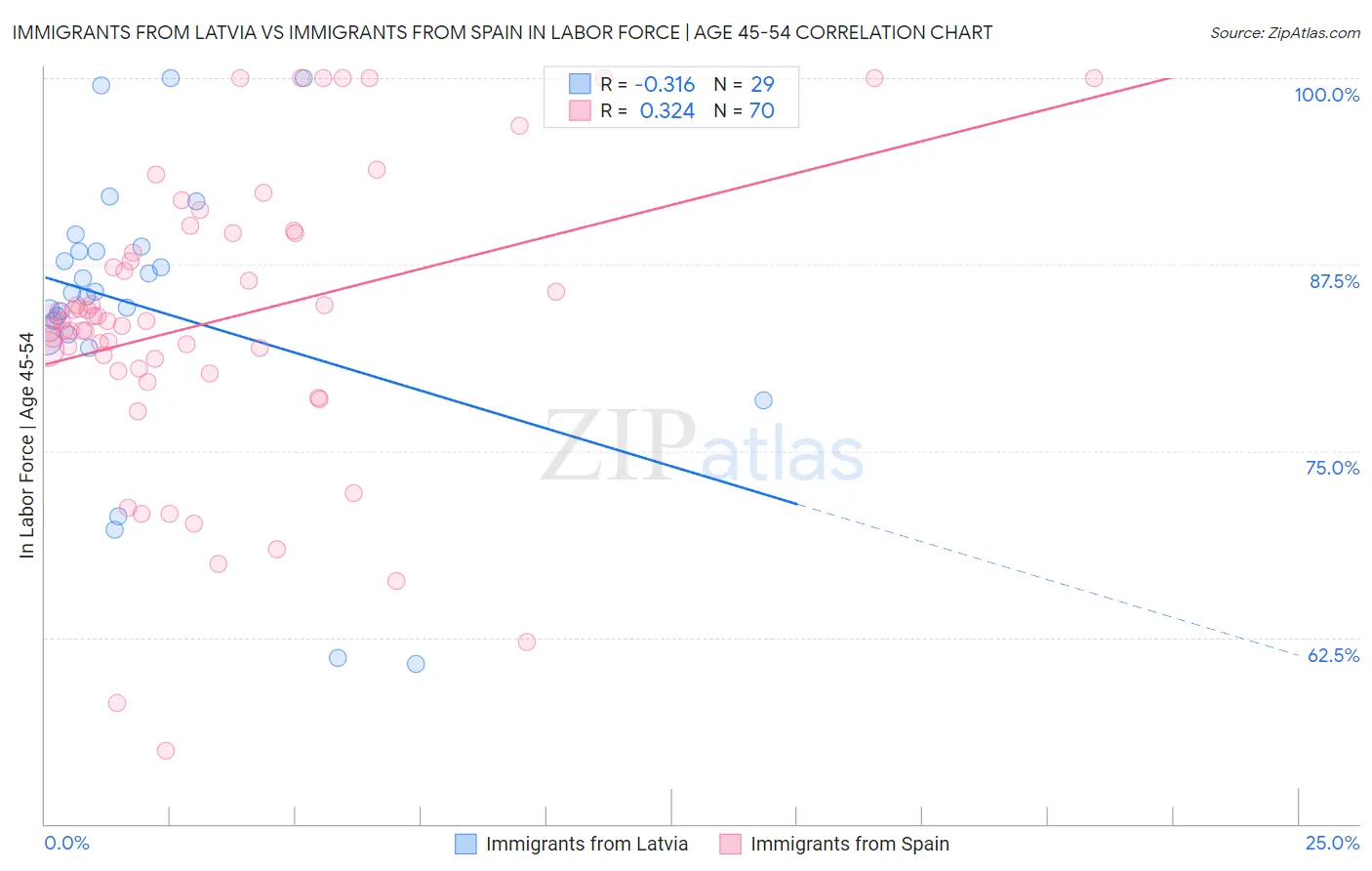 Immigrants from Latvia vs Immigrants from Spain In Labor Force | Age 45-54