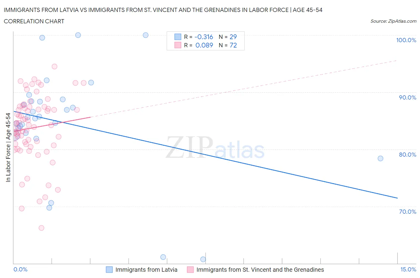 Immigrants from Latvia vs Immigrants from St. Vincent and the Grenadines In Labor Force | Age 45-54