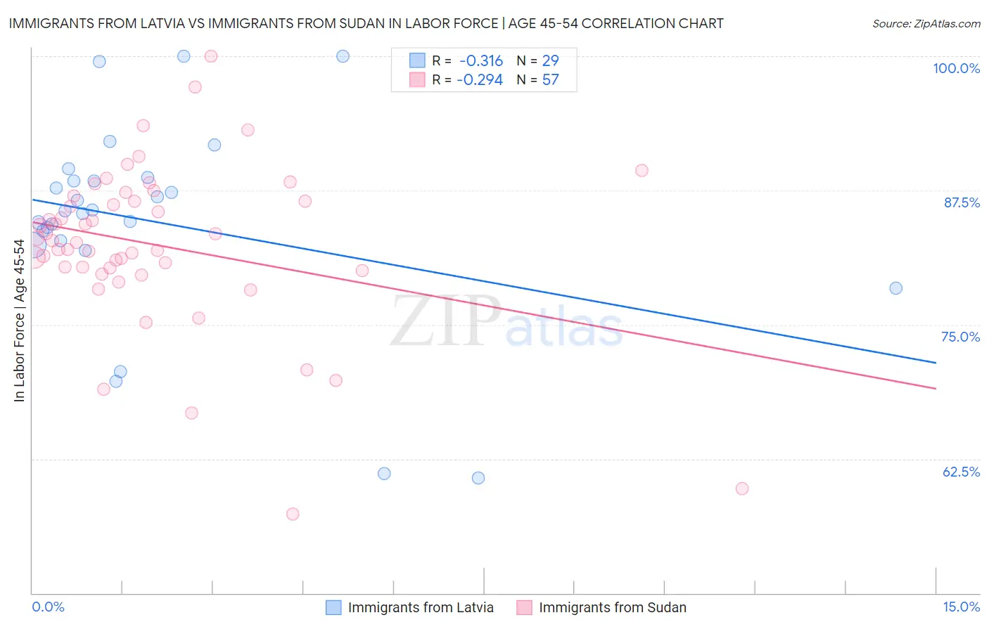 Immigrants from Latvia vs Immigrants from Sudan In Labor Force | Age 45-54