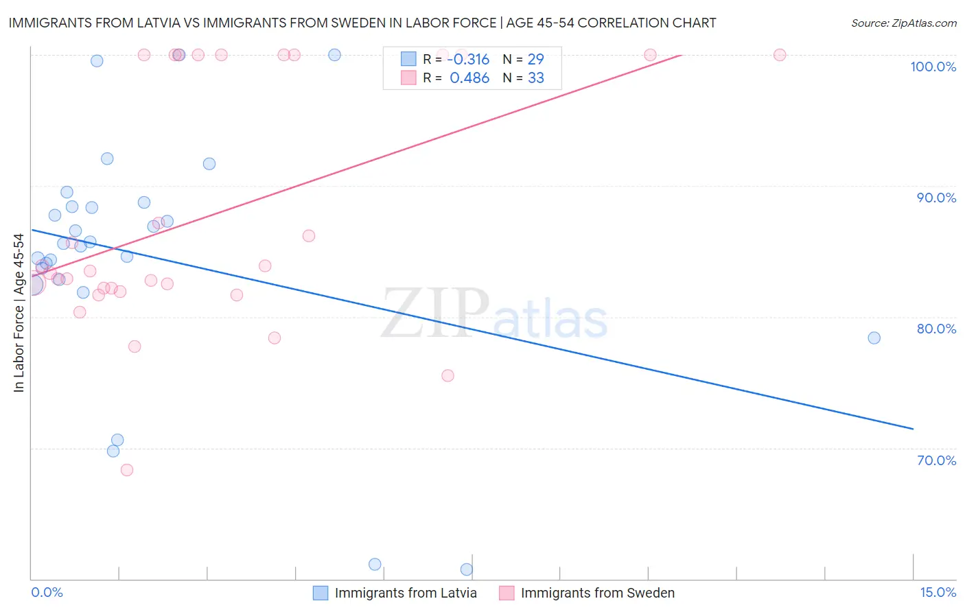 Immigrants from Latvia vs Immigrants from Sweden In Labor Force | Age 45-54