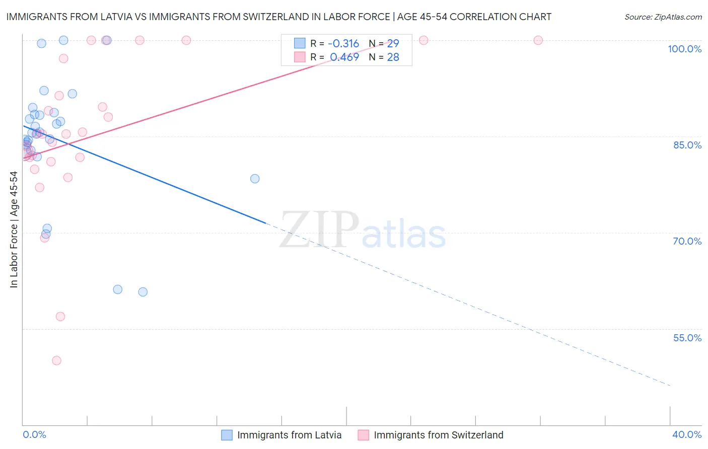 Immigrants from Latvia vs Immigrants from Switzerland In Labor Force | Age 45-54