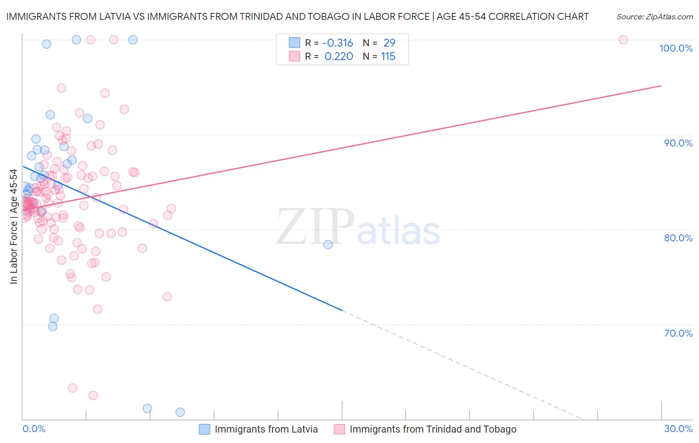 Immigrants from Latvia vs Immigrants from Trinidad and Tobago In Labor Force | Age 45-54