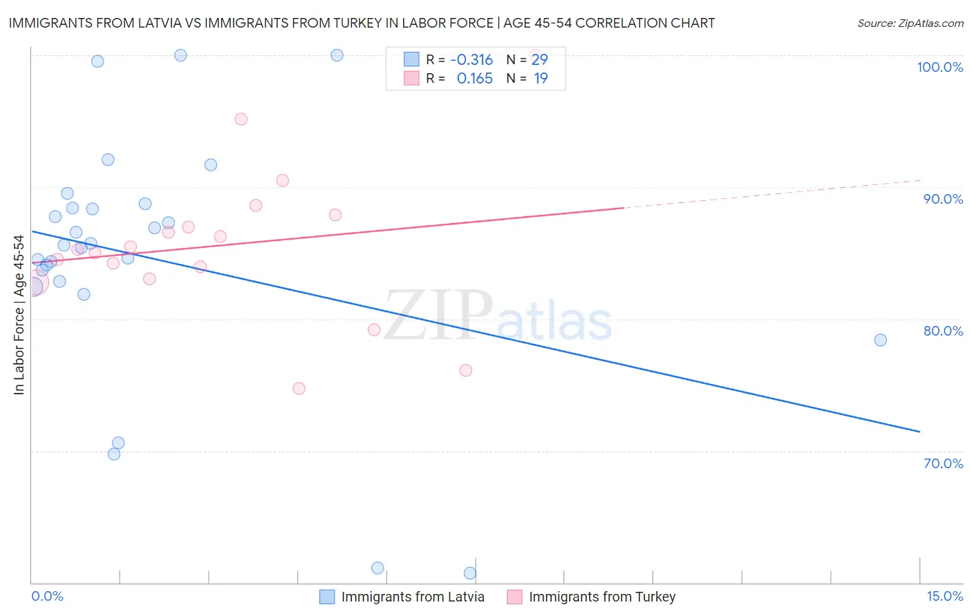 Immigrants from Latvia vs Immigrants from Turkey In Labor Force | Age 45-54