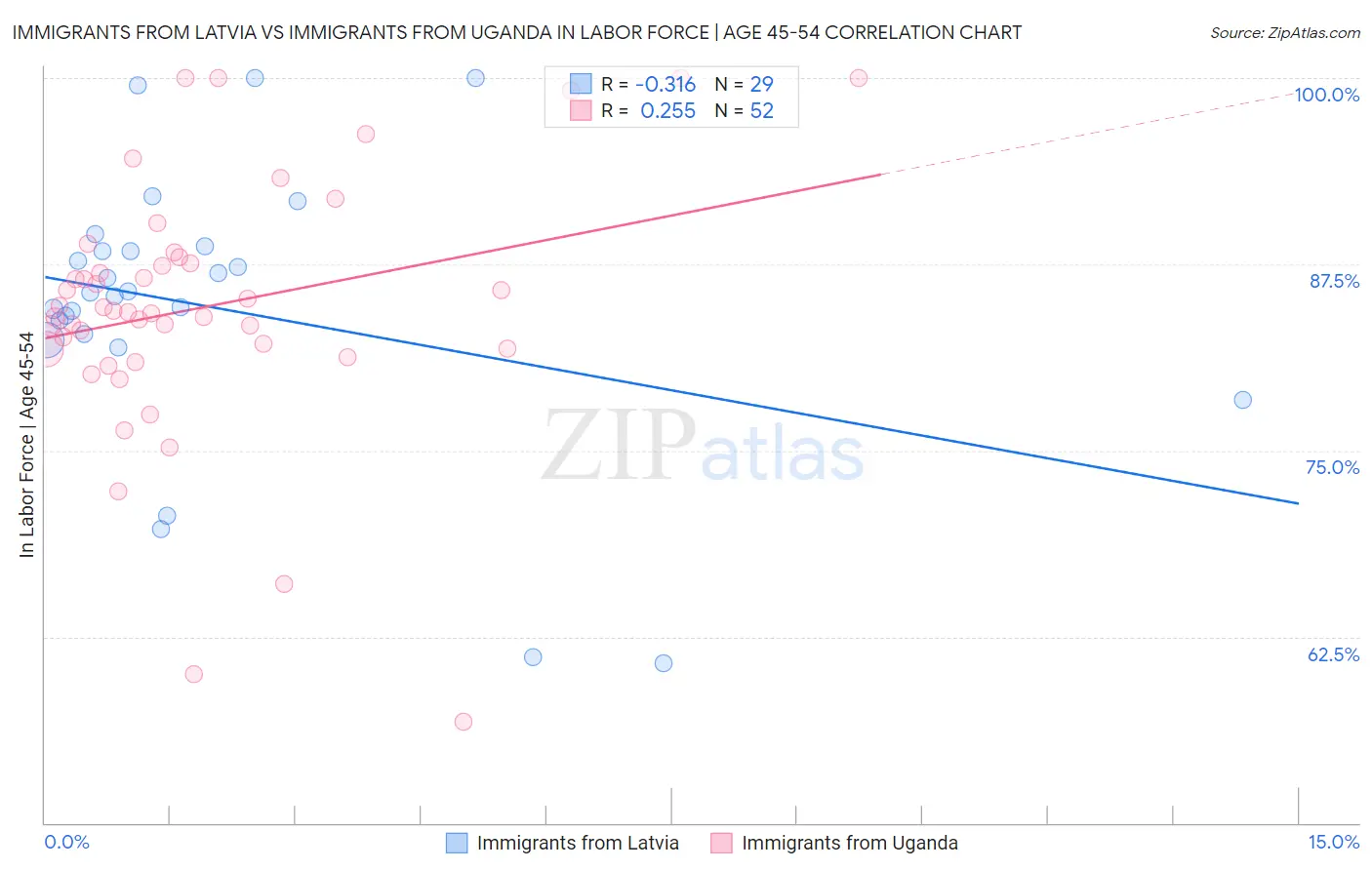 Immigrants from Latvia vs Immigrants from Uganda In Labor Force | Age 45-54
