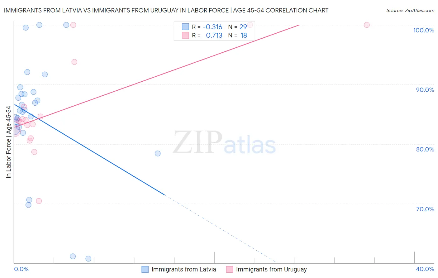 Immigrants from Latvia vs Immigrants from Uruguay In Labor Force | Age 45-54